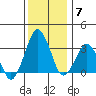 Rehoboth Beach tide chart for Sunday, December 7, 2025