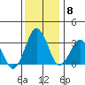 Rehoboth Beach tide chart for Monday, December 8, 2025