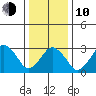 Rehoboth Beach tide chart for Saturday, January 10, 2026