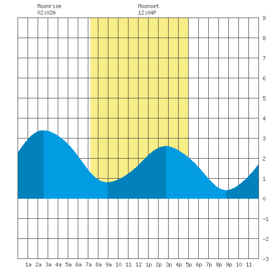Rehoboth Beach tide chart for Monday, January 12, 2026
