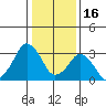 Rehoboth Beach tide chart for Friday, January 16, 2026