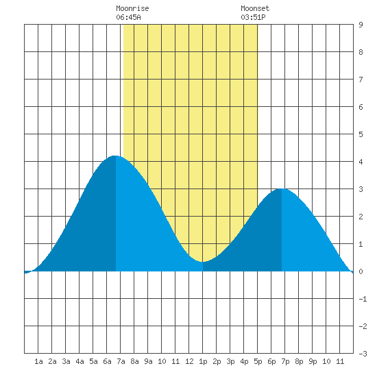Rehoboth Beach tide chart for Saturday, January 17, 2026