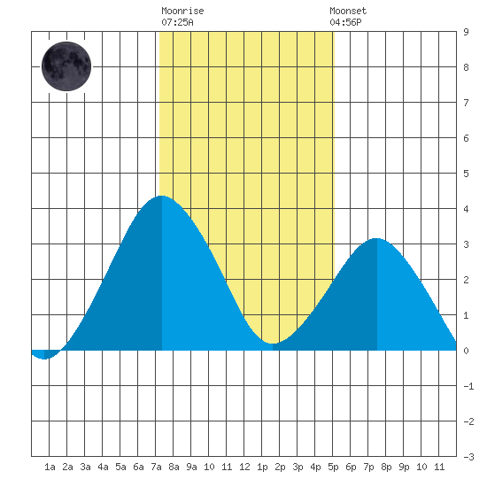 Rehoboth Beach tide chart for Sunday, January 18, 2026