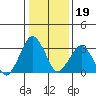 Rehoboth Beach tide chart for Monday, January 19, 2026