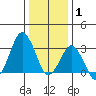 Rehoboth Beach tide chart for Thursday, January 1, 2026