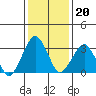 Rehoboth Beach tide chart for Tuesday, January 20, 2026