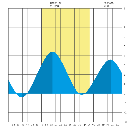 Rehoboth Beach tide chart for Wednesday, January 21, 2026