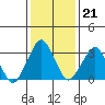 Rehoboth Beach tide chart for Wednesday, January 21, 2026