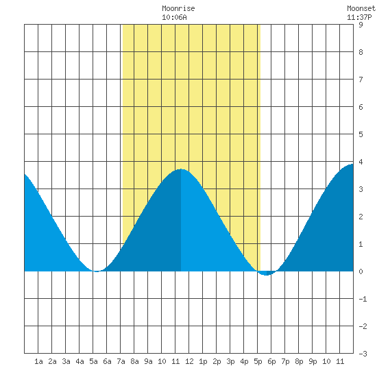 Rehoboth Beach tide chart for Saturday, January 24, 2026