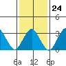 Rehoboth Beach tide chart for Saturday, January 24, 2026