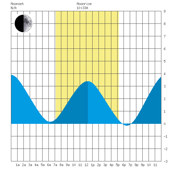 Rehoboth Beach tide chart for Sunday, January 25, 2026