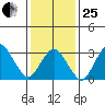 Rehoboth Beach tide chart for Sunday, January 25, 2026