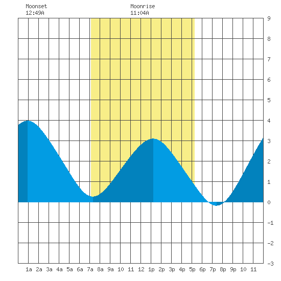 Rehoboth Beach tide chart for Monday, January 26, 2026