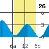 Rehoboth Beach tide chart for Monday, January 26, 2026