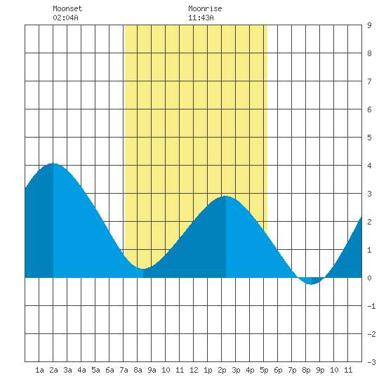 Rehoboth Beach tide chart for Tuesday, January 27, 2026