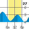Rehoboth Beach tide chart for Tuesday, January 27, 2026