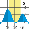 Rehoboth Beach tide chart for Friday, January 2, 2026