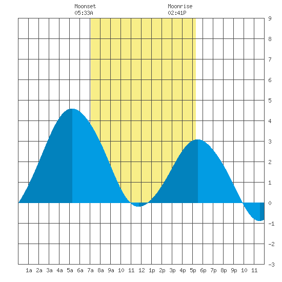 Rehoboth Beach tide chart for Friday, January 30, 2026