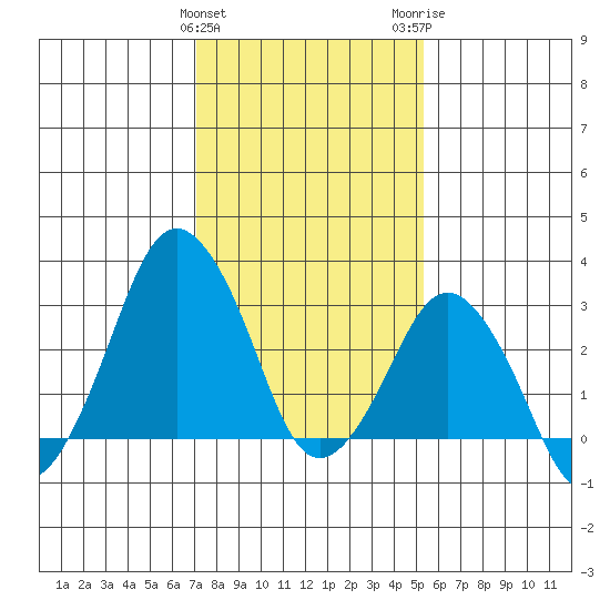 Rehoboth Beach tide chart for Saturday, January 31, 2026