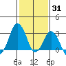 Rehoboth Beach tide chart for Saturday, January 31, 2026