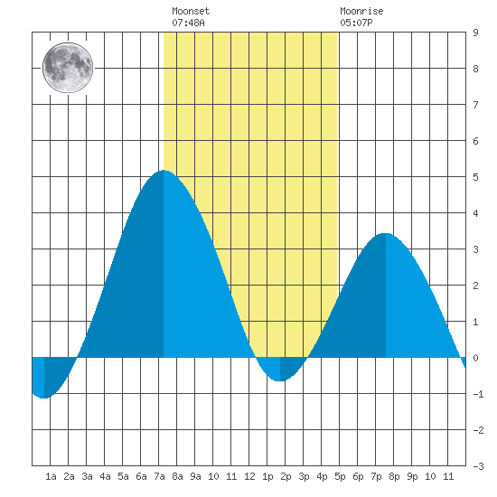 Rehoboth Beach tide chart for Saturday, January 3, 2026