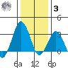 Rehoboth Beach tide chart for Saturday, January 3, 2026