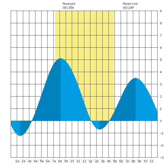 Rehoboth Beach tide chart for Sunday, January 4, 2026