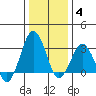 Rehoboth Beach tide chart for Sunday, January 4, 2026