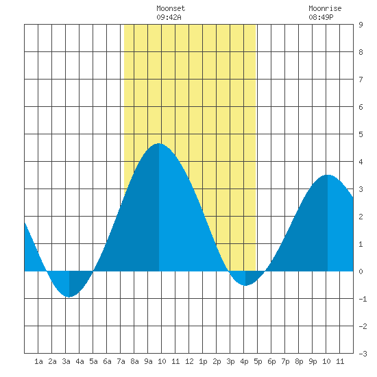 Rehoboth Beach tide chart for Tuesday, January 6, 2026