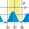 Rehoboth Beach tide chart for Wednesday, January 7, 2026