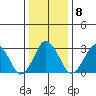 Rehoboth Beach tide chart for Thursday, January 8, 2026