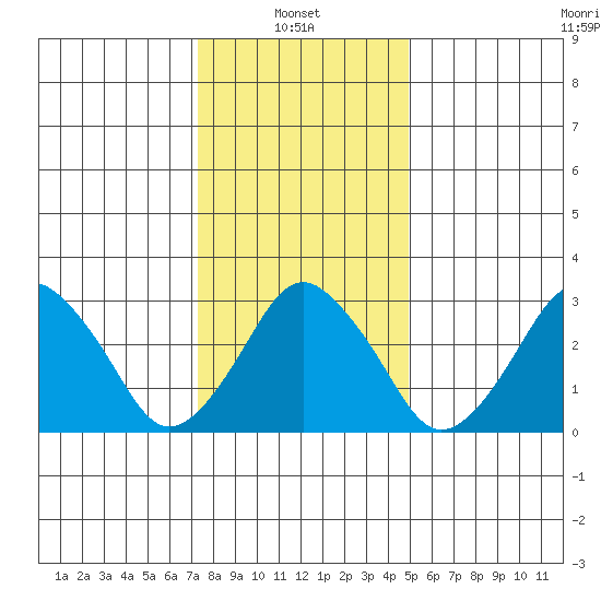 Rehoboth Beach tide chart for Friday, January 9, 2026