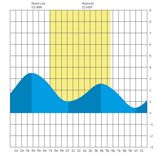 Rehoboth Beach tide chart for Thursday, February 12, 2026
