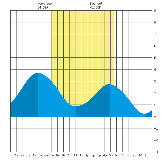 Rehoboth Beach tide chart for Friday, February 13, 2026