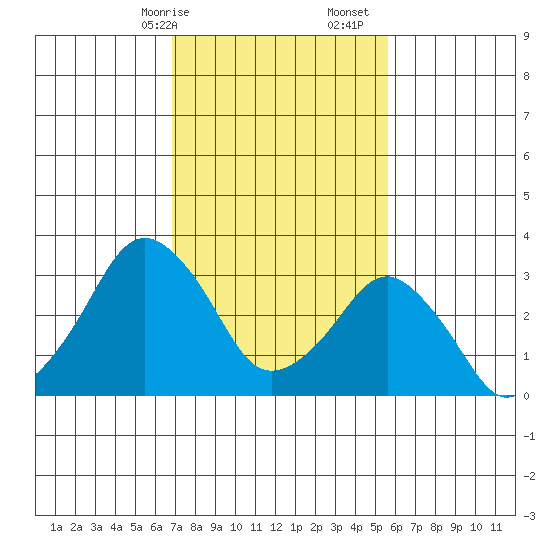 Rehoboth Beach tide chart for Saturday, February 14, 2026