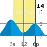 Rehoboth Beach tide chart for Saturday, February 14, 2026