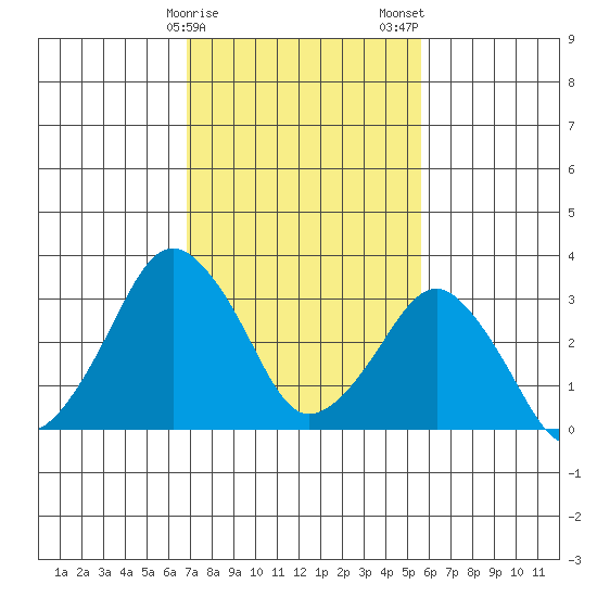 Rehoboth Beach tide chart for Sunday, February 15, 2026