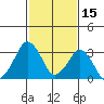 Rehoboth Beach tide chart for Sunday, February 15, 2026