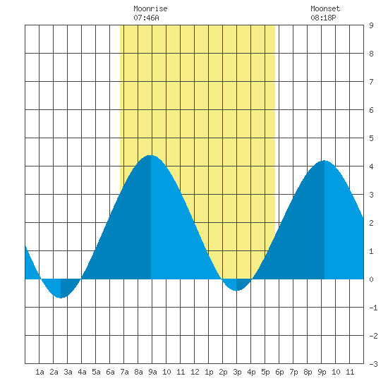 Rehoboth Beach tide chart for Thursday, February 19, 2026