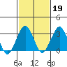 Rehoboth Beach tide chart for Thursday, February 19, 2026