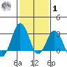 Rehoboth Beach tide chart for Sunday, February 1, 2026