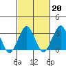 Rehoboth Beach tide chart for Friday, February 20, 2026