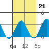 Rehoboth Beach tide chart for Saturday, February 21, 2026