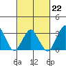 Rehoboth Beach tide chart for Sunday, February 22, 2026