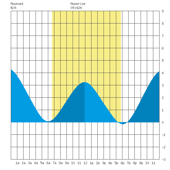 Rehoboth Beach tide chart for Monday, February 23, 2026