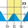 Rehoboth Beach tide chart for Monday, February 23, 2026