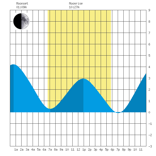 Rehoboth Beach tide chart for Tuesday, February 24, 2026