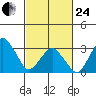 Rehoboth Beach tide chart for Tuesday, February 24, 2026