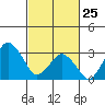Rehoboth Beach tide chart for Wednesday, February 25, 2026