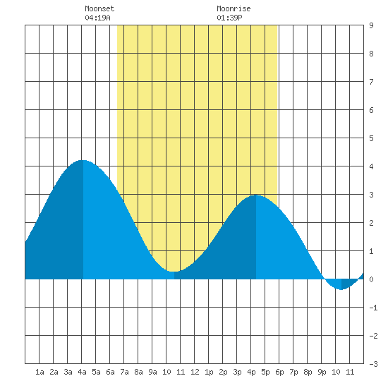 Rehoboth Beach tide chart for Friday, February 27, 2026